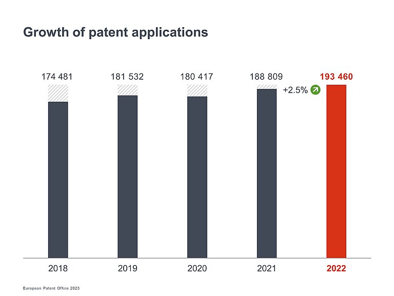 Innovationskraft_Europa_growth_of_patent_EN.jpg  